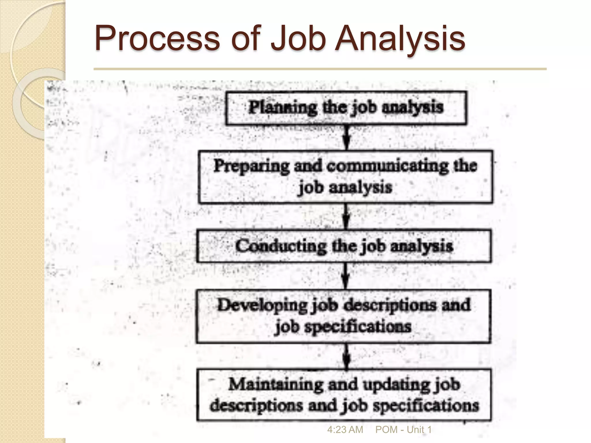 Process of Job Analysis
4:23 AM POM - Unit 1
 