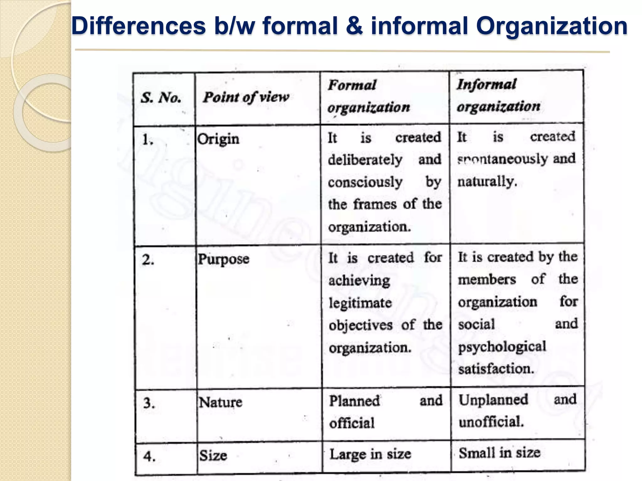 Differences b/w formal & informal Organization
4:23 AM POM - Unit III
 