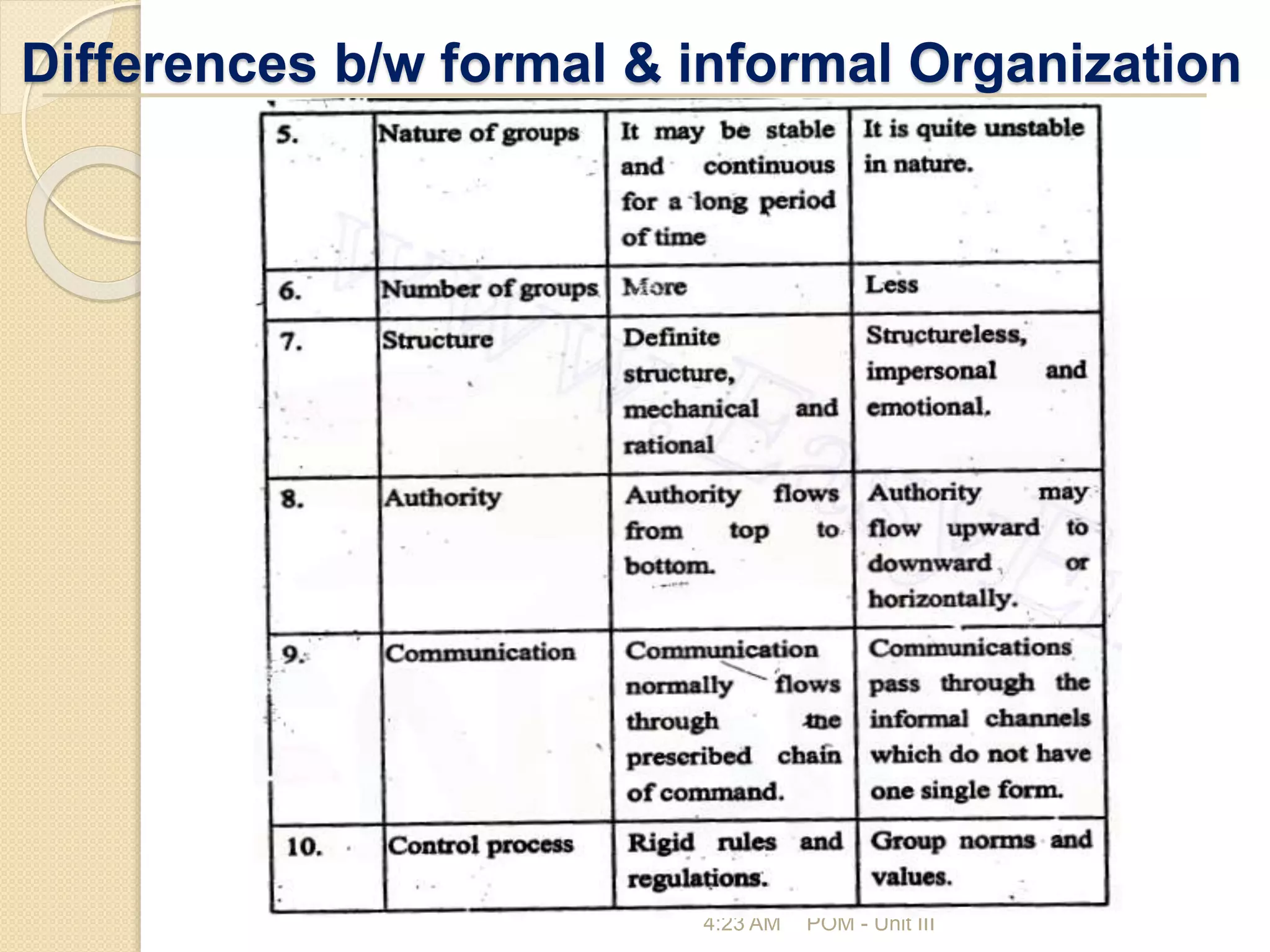 Differences b/w formal & informal Organization
4:23 AM POM - Unit III
 