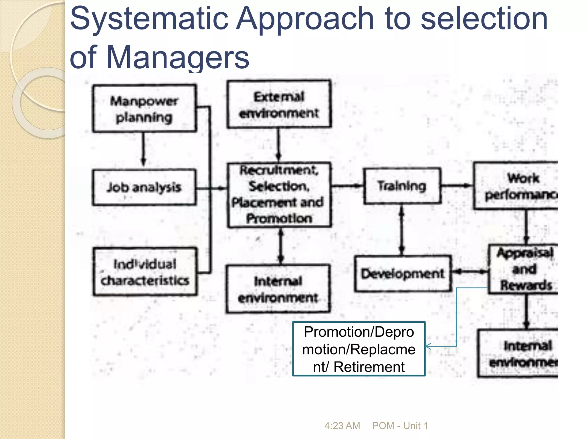 Systematic Approach to selection
of Managers
4:23 AM POM - Unit 1
Promotion/Depro
motion/Replacme
nt/ Retirement
 