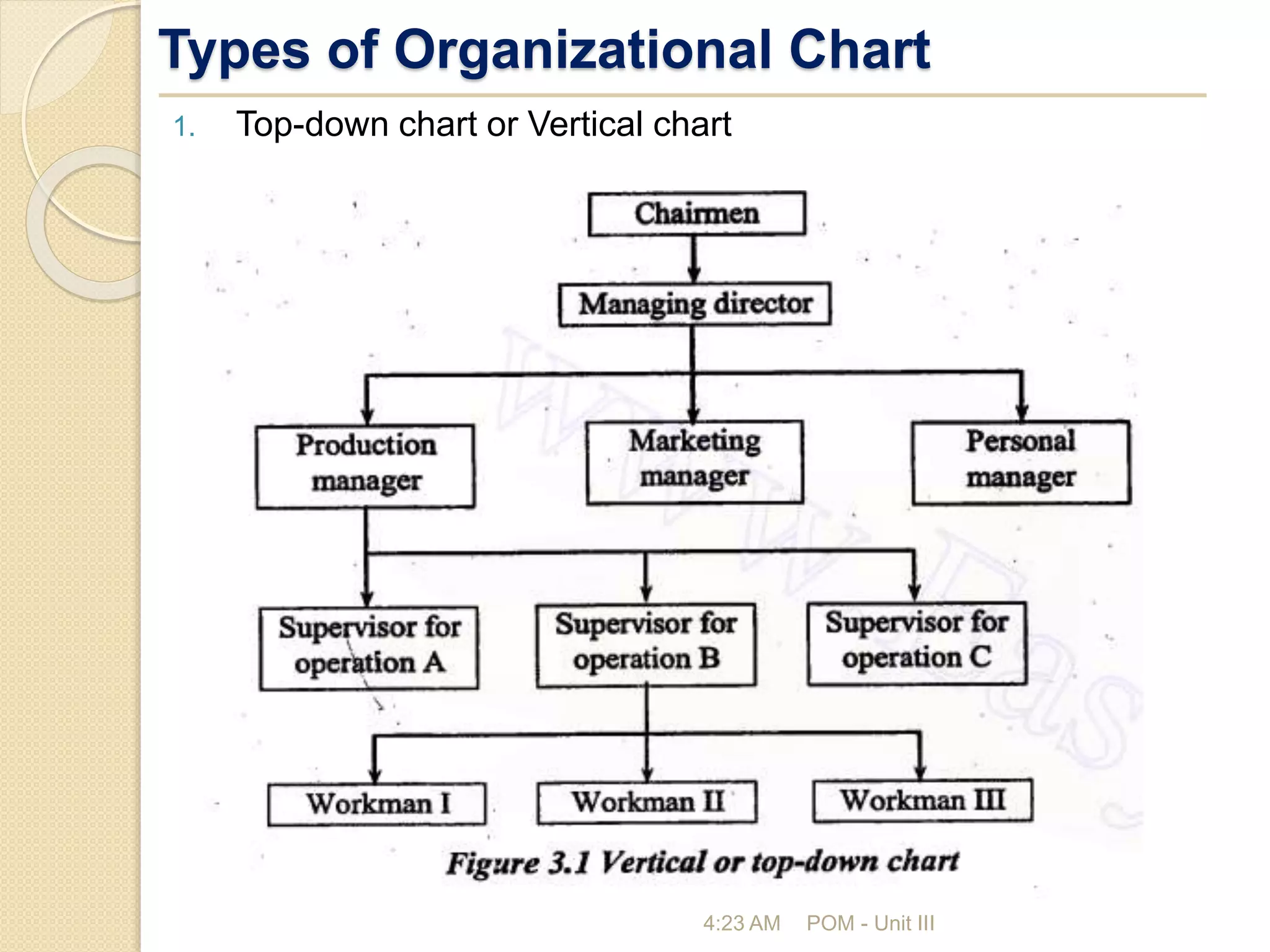 Types of Organizational Chart
1. Top-down chart or Vertical chart
4:23 AM POM - Unit III
 