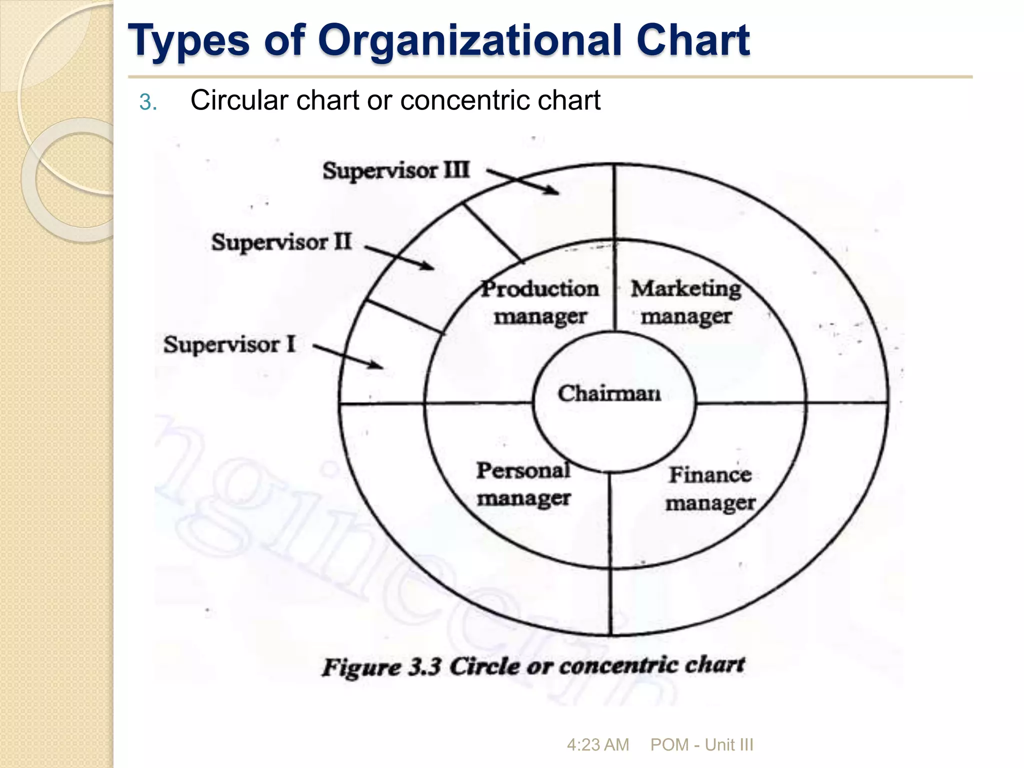 Types of Organizational Chart
3. Circular chart or concentric chart
4:23 AM POM - Unit III
 