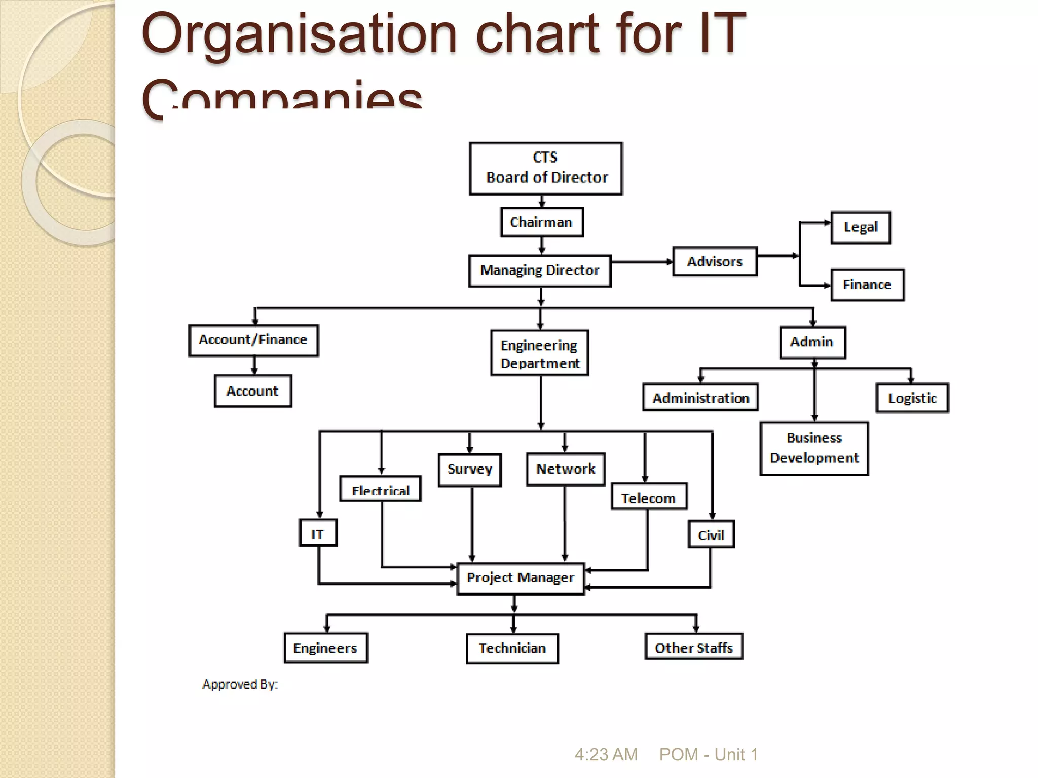 Organisation chart for IT
Companies
4:23 AM POM - Unit 1
 