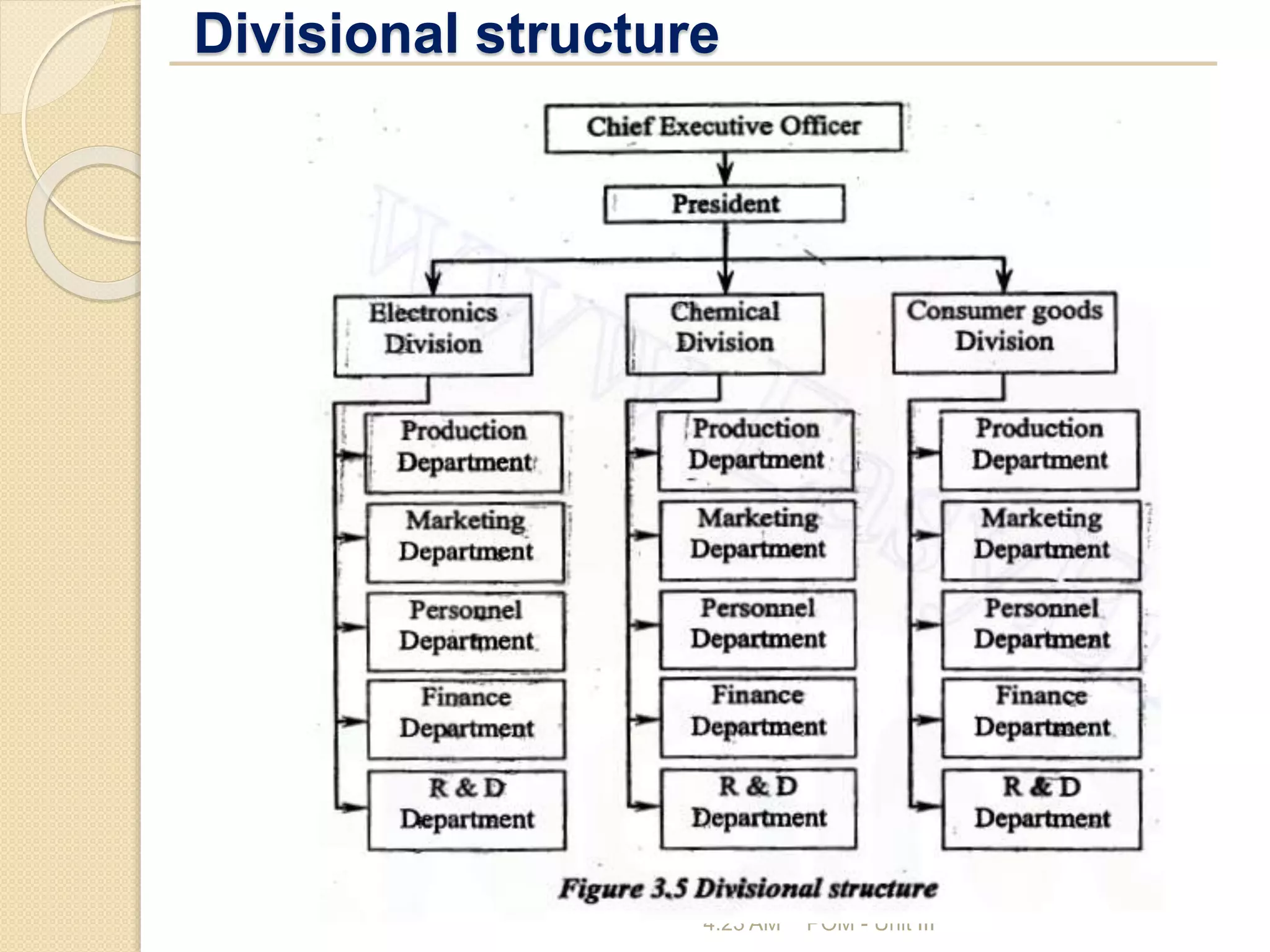 Divisional structure
4:23 AM POM - Unit III
 