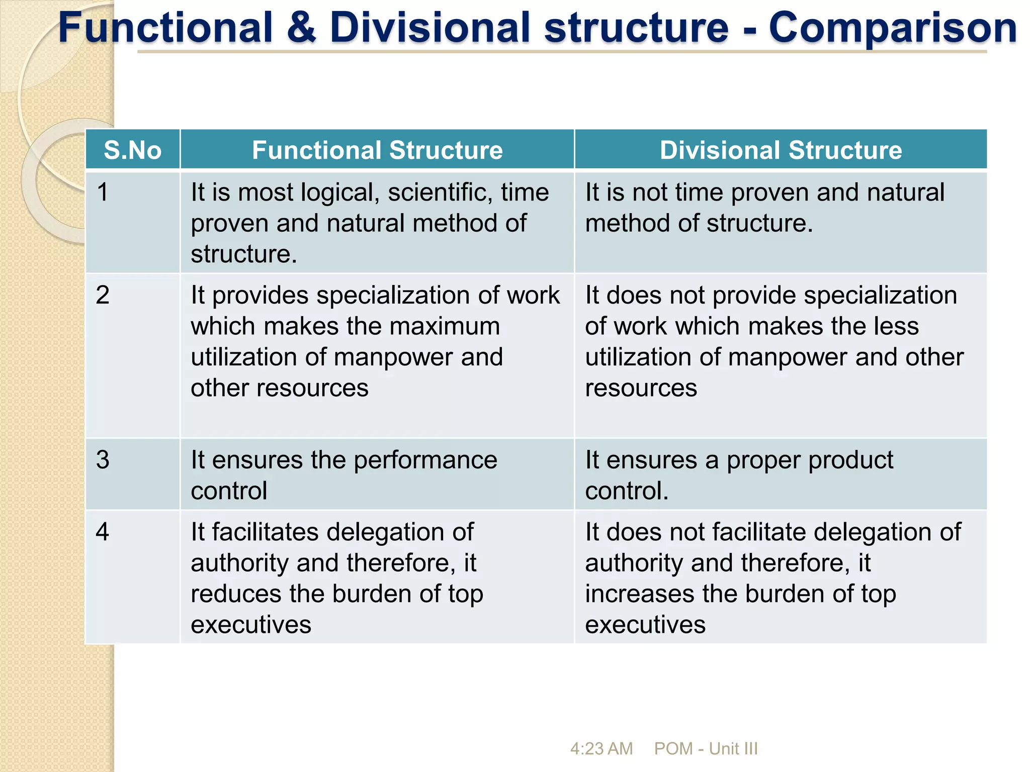 Functional & Divisional structure - Comparison
4:23 AM POM - Unit III
S.No Functional Structure Divisional Structure
1 It is most logical, scientific, time
proven and natural method of
structure.
It is not time proven and natural
method of structure.
2 It provides specialization of work
which makes the maximum
utilization of manpower and
other resources
It does not provide specialization
of work which makes the less
utilization of manpower and other
resources
3 It ensures the performance
control
It ensures a proper product
control.
4 It facilitates delegation of
authority and therefore, it
reduces the burden of top
executives
It does not facilitate delegation of
authority and therefore, it
increases the burden of top
executives
 