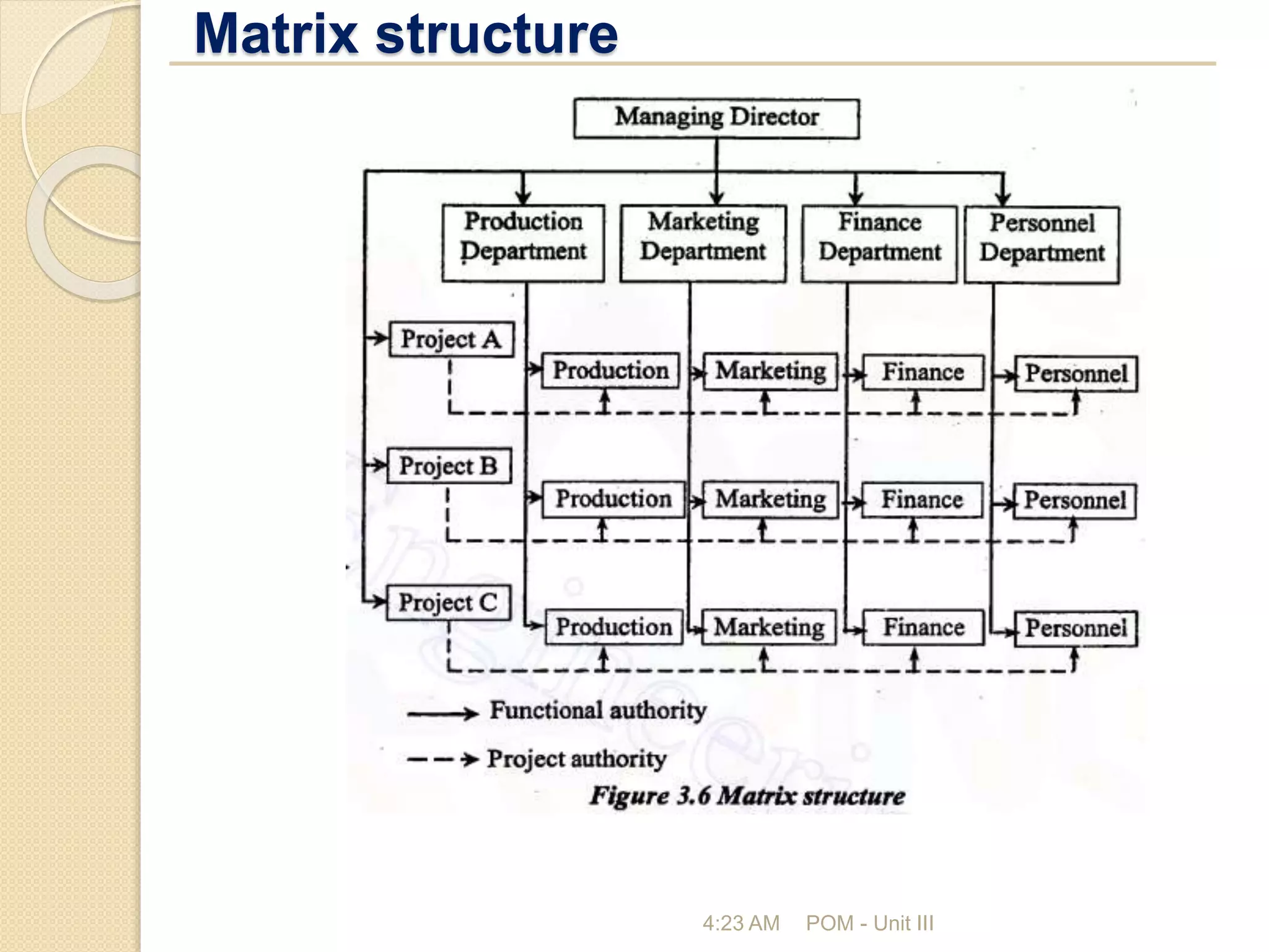 Matrix structure
4:23 AM POM - Unit III
 