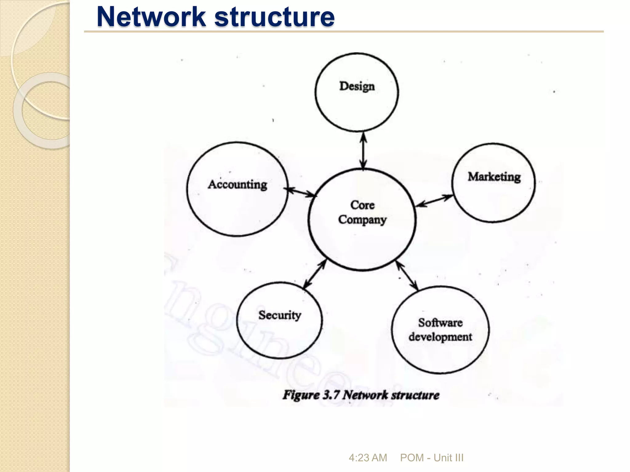 Network structure
4:23 AM POM - Unit III
 
