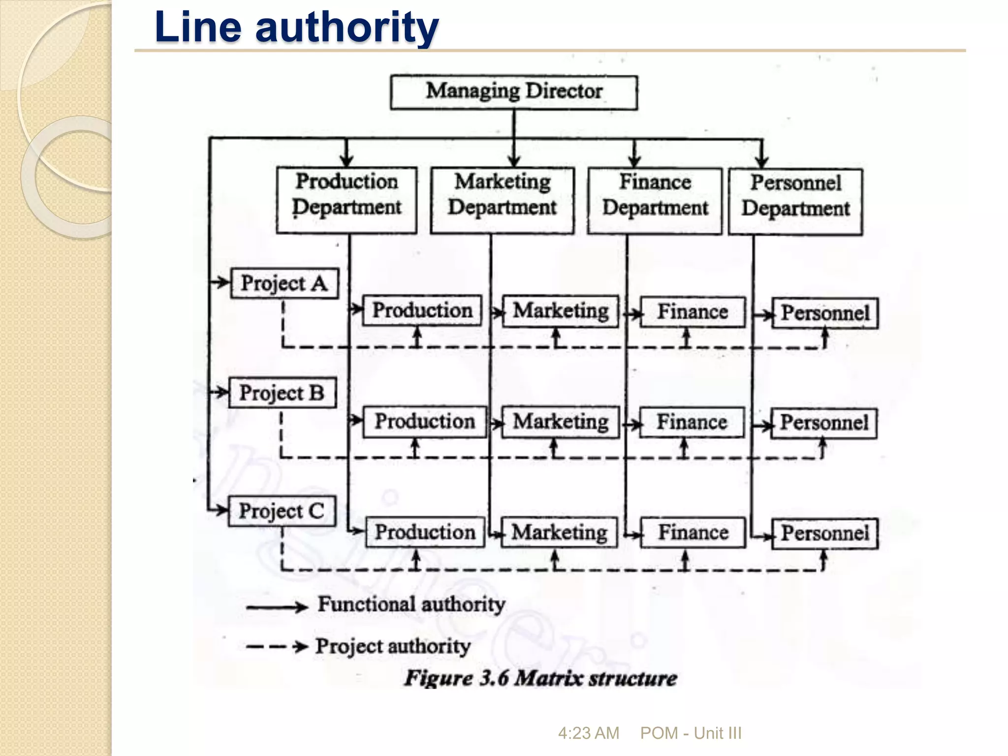 Line authority
4:23 AM POM - Unit III
 
