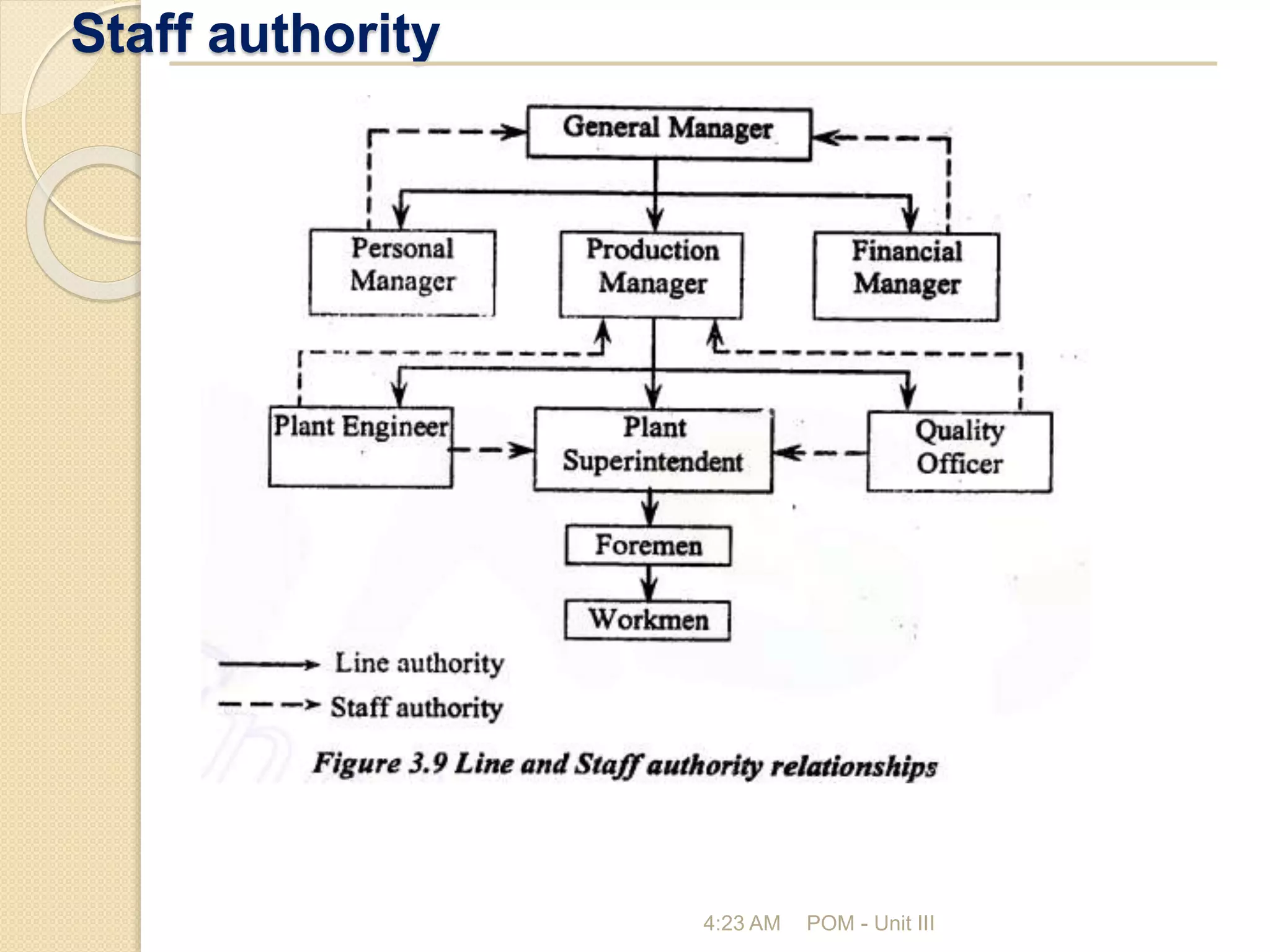 Staff authority
4:23 AM POM - Unit III
 