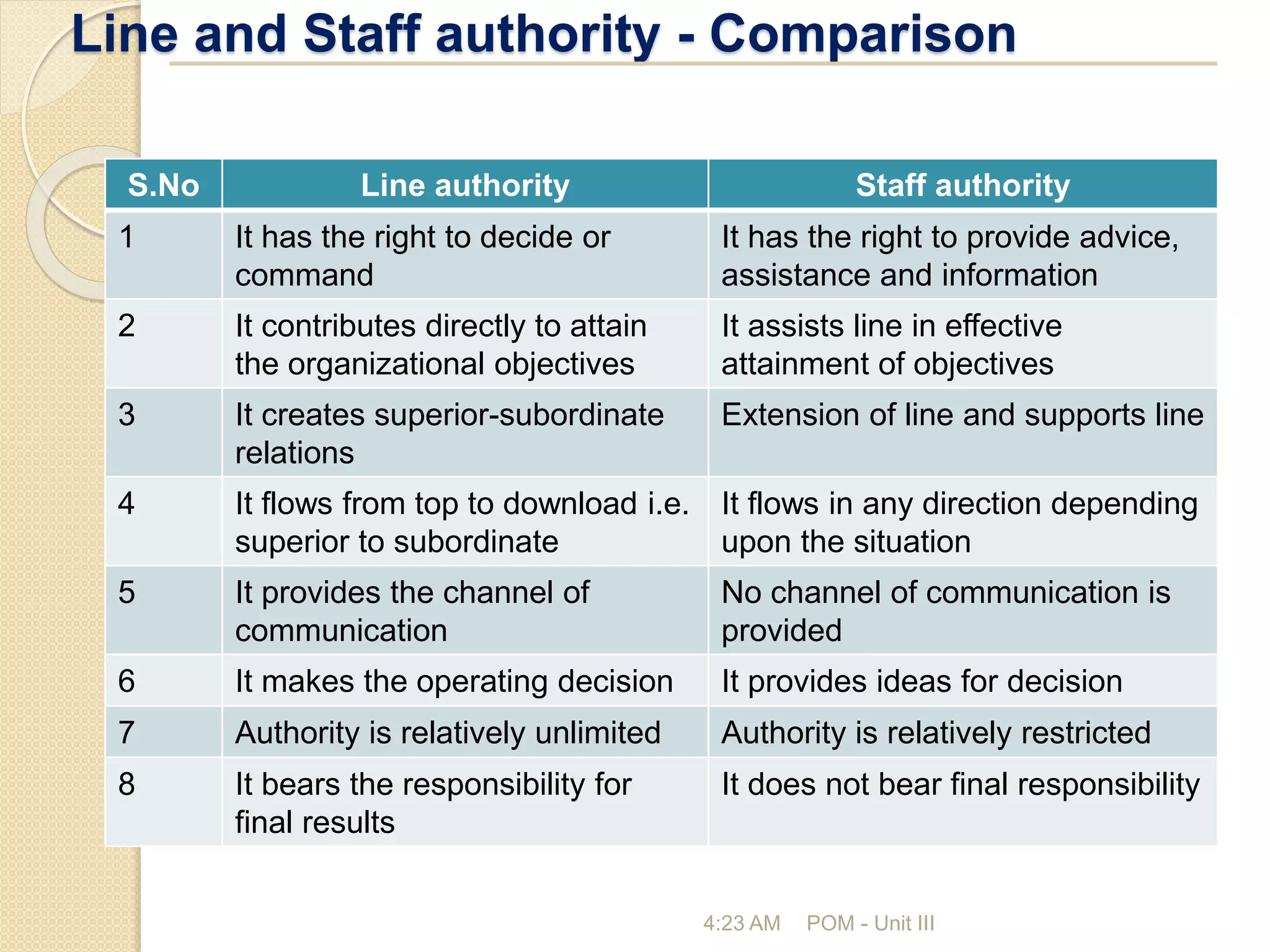 Line and Staff authority - Comparison
4:23 AM POM - Unit III
S.No Line authority Staff authority
1 It has the right to decide or
command
It has the right to provide advice,
assistance and information
2 It contributes directly to attain
the organizational objectives
It assists line in effective
attainment of objectives
3 It creates superior-subordinate
relations
Extension of line and supports line
4 It flows from top to download i.e.
superior to subordinate
It flows in any direction depending
upon the situation
5 It provides the channel of
communication
No channel of communication is
provided
6 It makes the operating decision It provides ideas for decision
7 Authority is relatively unlimited Authority is relatively restricted
8 It bears the responsibility for
final results
It does not bear final responsibility
 