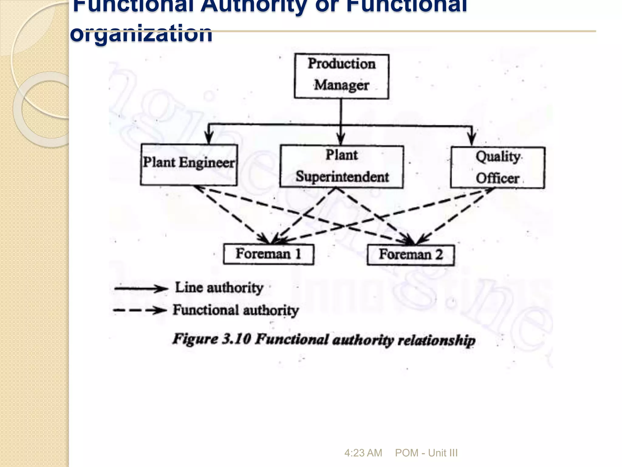 Functional Authority or Functional
organization
4:23 AM POM - Unit III
 