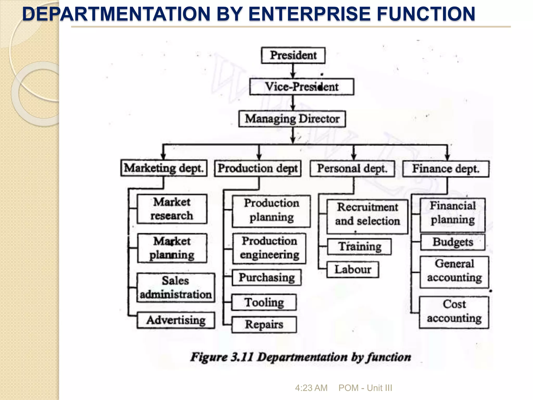 DEPARTMENTATION BY ENTERPRISE FUNCTION
4:23 AM POM - Unit III
 