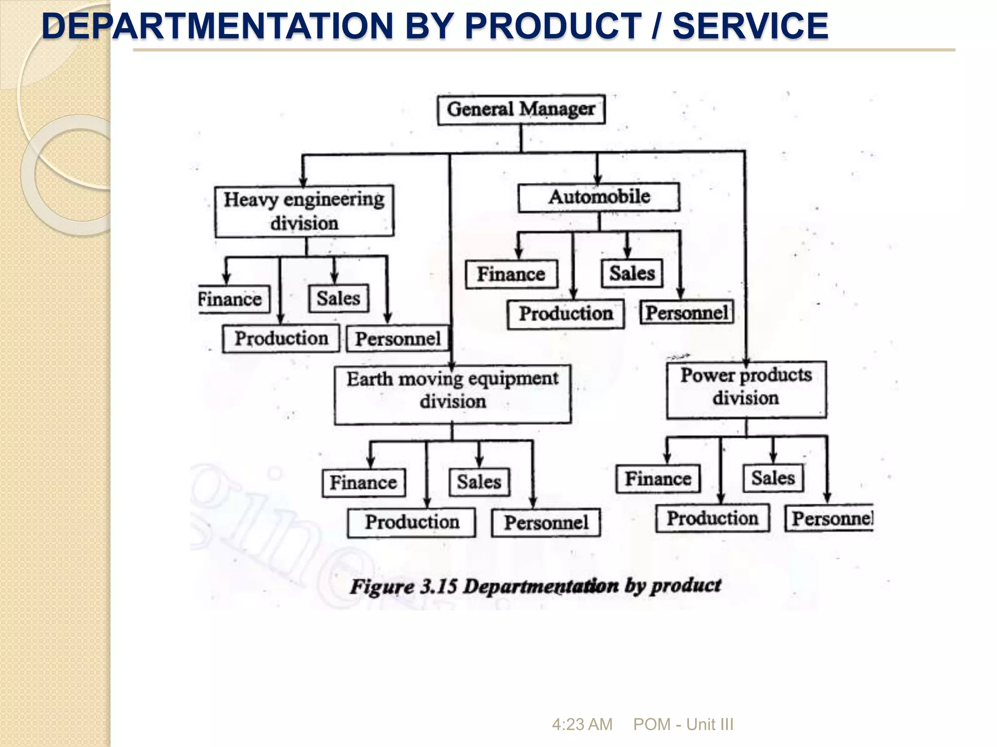 DEPARTMENTATION BY PRODUCT / SERVICE
4:23 AM POM - Unit III
 