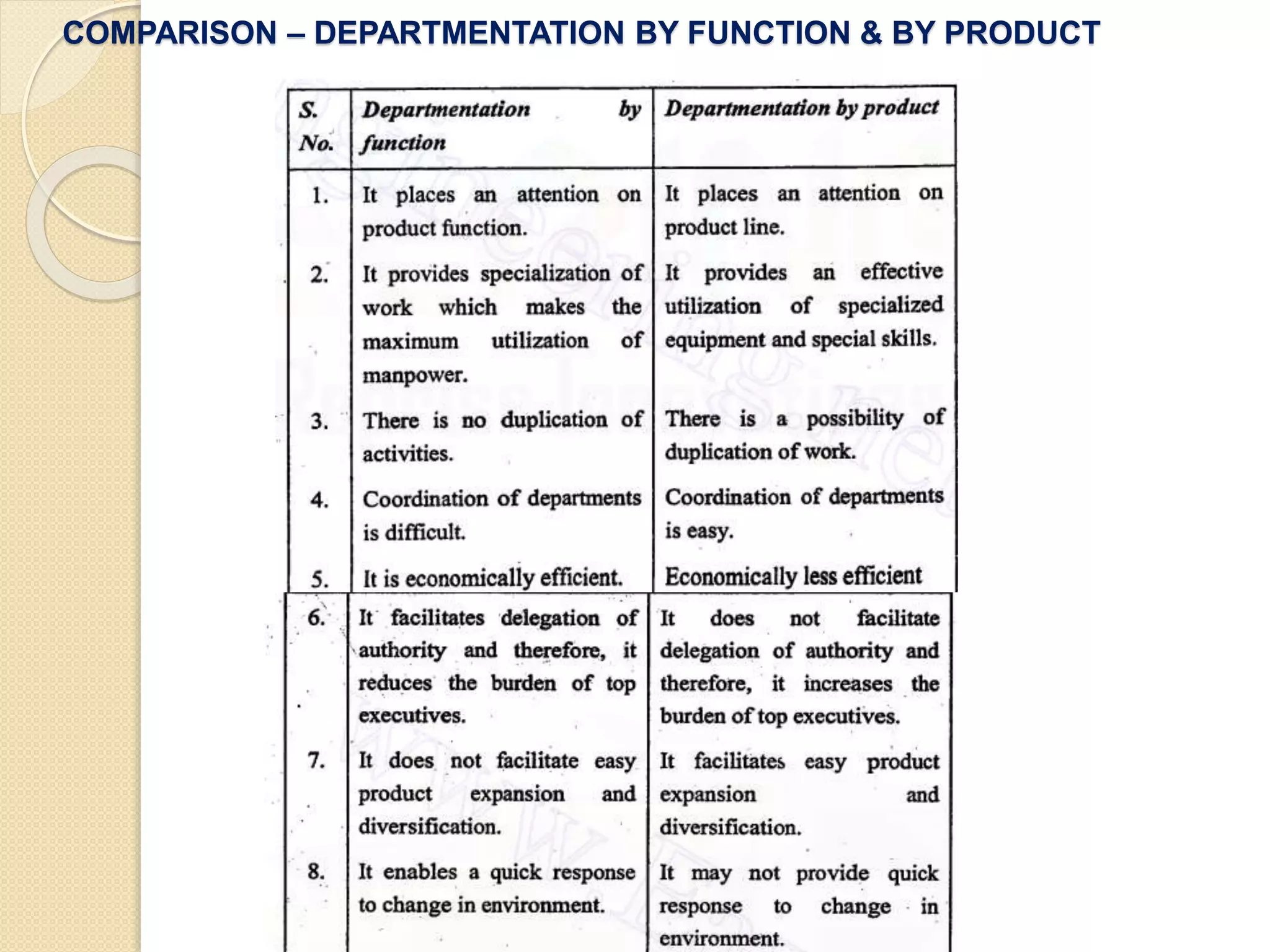 COMPARISON – DEPARTMENTATION BY FUNCTION & BY PRODUCT
4:23 AM POM - Unit III
 