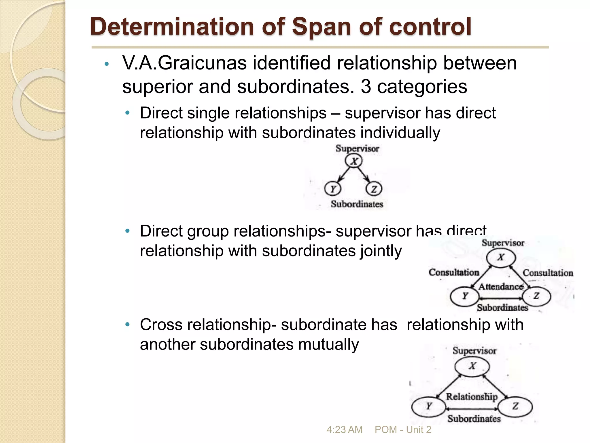Determination of Span of control
• V.A.Graicunas identified relationship between
superior and subordinates. 3 categories
• Direct single relationships – supervisor has direct
relationship with subordinates individually
• Direct group relationships- supervisor has direct
relationship with subordinates jointly
• Cross relationship- subordinate has relationship with
another subordinates mutually
4:23 AM POM - Unit 2
 