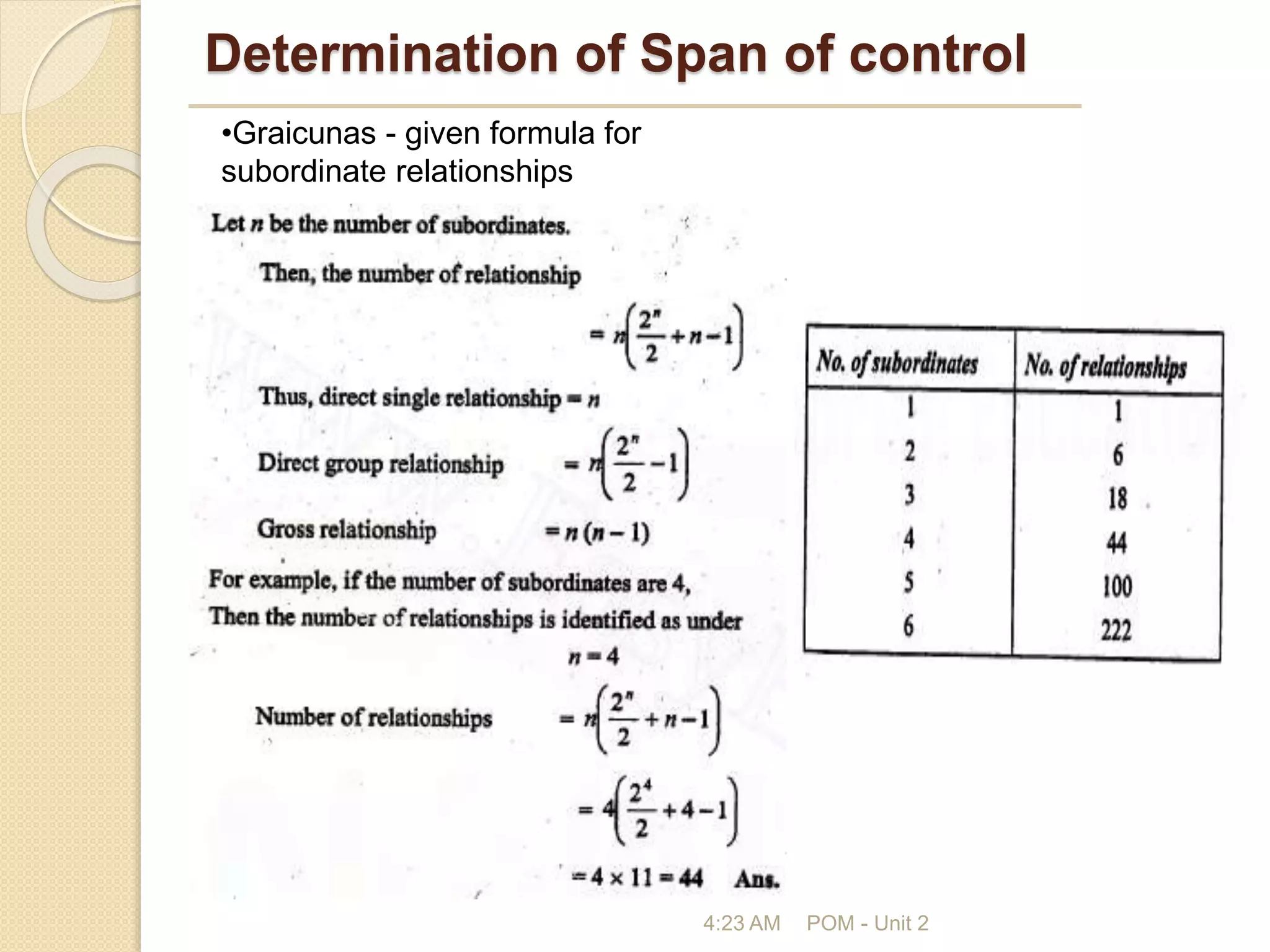 Determination of Span of control
4:23 AM POM - Unit 2
•Graicunas - given formula for
subordinate relationships
 