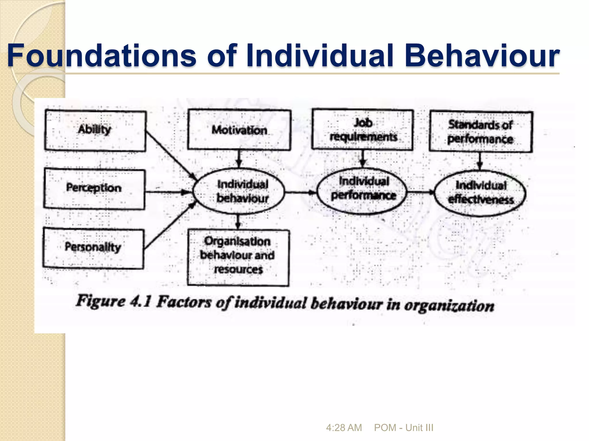 Foundations of Individual Behaviour
4:28 AM POM - Unit III
 