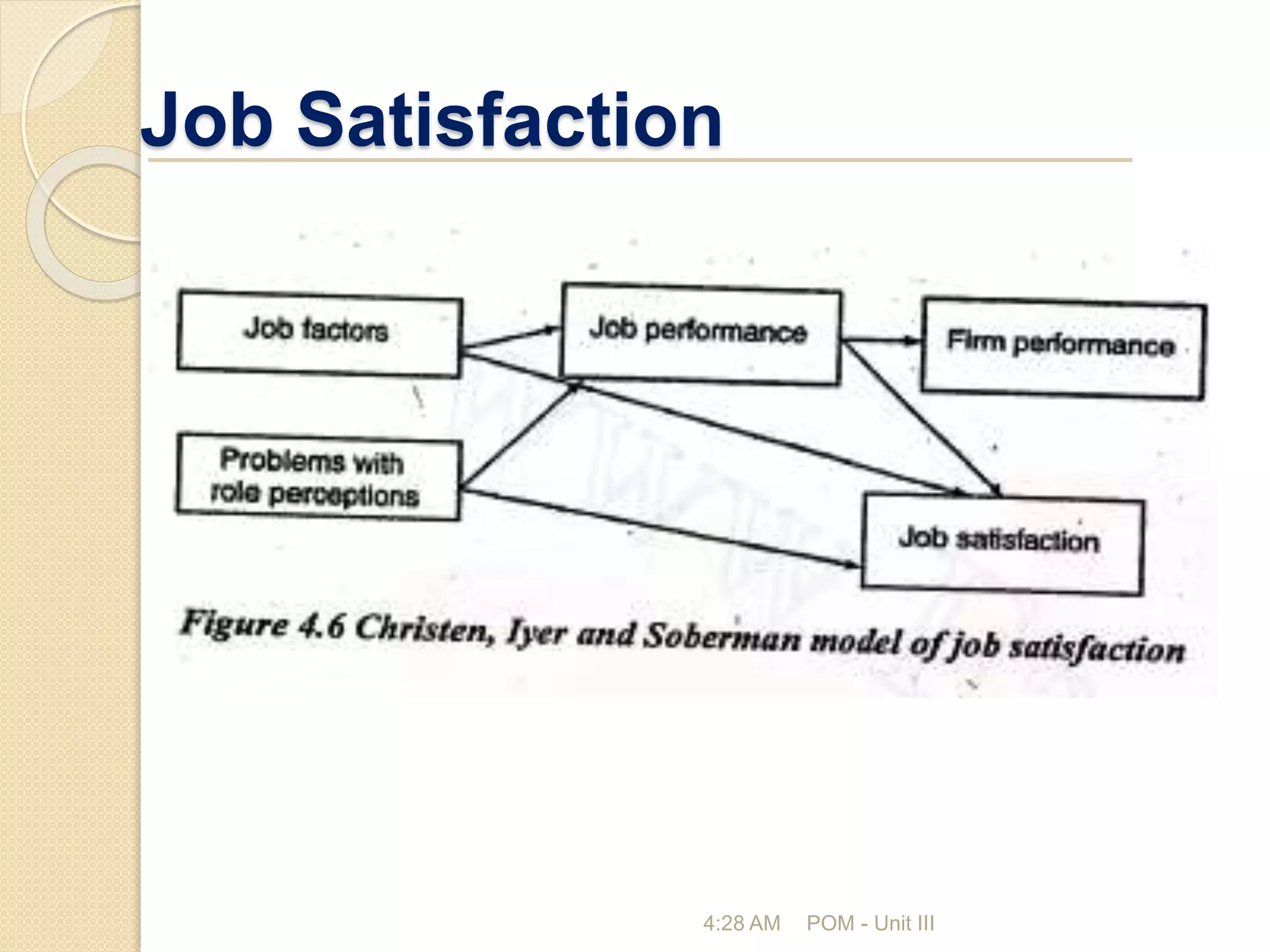 Job Satisfaction
4:28 AM POM - Unit III
 