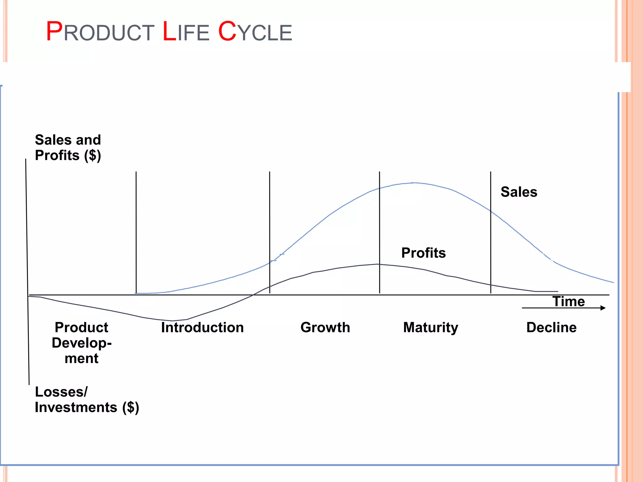 PRODUCT LIFE CYCLE


Sales and
Profits ($)

                                                     Sales



                                          Profits


                                                             Time
  Product         Introduction   Growth   Maturity      Decline
  Develop-
   ment

Losses/
Investments ($)
 