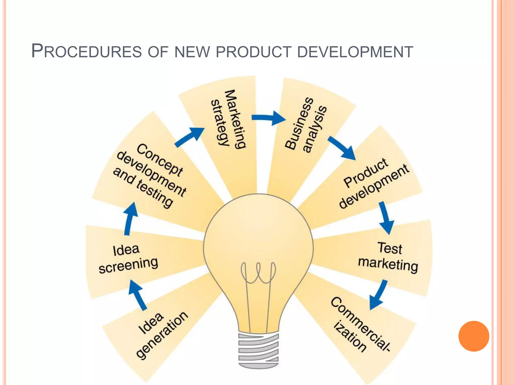 PROCEDURES OF NEW PRODUCT DEVELOPMENT
 