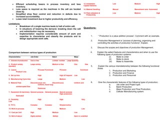 •
•
•
•

Efficient scheduling lowers in process inventory and less
inventory.
Less space is required as the machines in the cell are located
close by.
Simplified shop floor control and reduction in defects due to
increased accountability.
Lower total investment due to higher productivity and efficiency

Limitations:
• Breakdown of a single machine leads to halt of entire cell.
• In situations of lowering the demand, breaking down the cell
and redistribution may be necessary.
• Implementation requires considerable amount of work and
expertise to characterize and classify the products and to
design appropriate work cells.

13. Investment
Capital Intensive

Low

Medium

Highl

14. Material Handling

Manual

Manual/semi auto Automated

15. Plant utilization &
Low
Medium
High
Productivity
________________________________________________________________________________

Questions:
1.
2.

Production Management is “process of planning, organizing and
controlling the activities of production functions”. Explain.

3.

Discuss the scopes and objectives of production Management.

4.

Comparison between various types of production
_______________________________________________________________

“ Production is a value addition process”. Comment with an example.

Explain the salient features and characteristics and when to use the
following types of production systems:
(i)
Make to order
(ii)
Make to stock
(iii)
Make to Assemble.

5.

Explain the various interrelationship between the following functional
Areas
1. Production and Marketing
2. Production and Finance
3. Production and Personnel

6.

Give the characteristic features of the following types of production;
a.
Job order and Project type.
b.
Batch Production
c.
Mass Production and Flow Production.
d.
Cellular Manufacturing system.

Characteristics
Job-Order
Batch
Mass
_____________________________________________________________________________
1. Volume of production
One or few
Limited number Large Quantity
2. Product variety
standard

Large variety

Medium or few

3. Layout
Product/ Line

Process/ Functional

Process/

4. Set up time

High

High & Frequent

5. Manufacturing Cycle time

Large

One

Medium

6. Material Flow

Discontinuous/ non
Discontinuous
Uniform, travel long

/few
functional

Low
Low
Uniform and

uninterrupted flow
Distances
7. Equipment & machinery General purpose

General purpose

Special purpose
High production

Dedicated
8. Flexibility
Low
9. P.P.C.

High
Complex

10. Work-in-process

High
Complex

Very

Simple/routine

High

Medium

Low

11. Cost per Unit

High

Medium

Low

12. Skill of labour

Highly skilled

Skilled

Semi or unskilled

 
