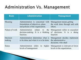 Basis Administration Management
Meaning Administration is concerned with
formulation of objectives, plans
and policies of the organization.
Management means getting
the work done through and with
others.
Nature of work Administration relates to the
decision-making. It is a thinking
function.
Management refers to execution
of decisions. It is a doing
function
Decision
making
Administration determines what is
to be done and when it is to be done
Management decides implement
the administrative
decisions. who shall
Status Administration refers to higher
levels of management
Management is relevant at lower
levels in the organization.
 