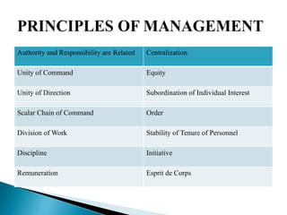 Authority and Responsibility are Related Centralization
Unity of Command Equity
Unity of Direction Subordination of Individual Interest
Scalar Chain of Command Order
Division of Work Stability of Tenure of Personnel
Discipline Initiative
Remuneration Esprit de Corps
 