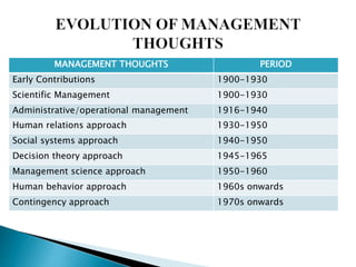 MANAGEMENT THOUGHTS PERIOD
Early Contributions 1900-1930
Scientific Management 1900-1930
Administrative/operational management 1916-1940
Human relations approach 1930-1950
Social systems approach 1940-1950
Decision theory approach 1945-1965
Management science approach 1950-1960
Human behavior approach 1960s onwards
Contingency approach 1970s onwards
 