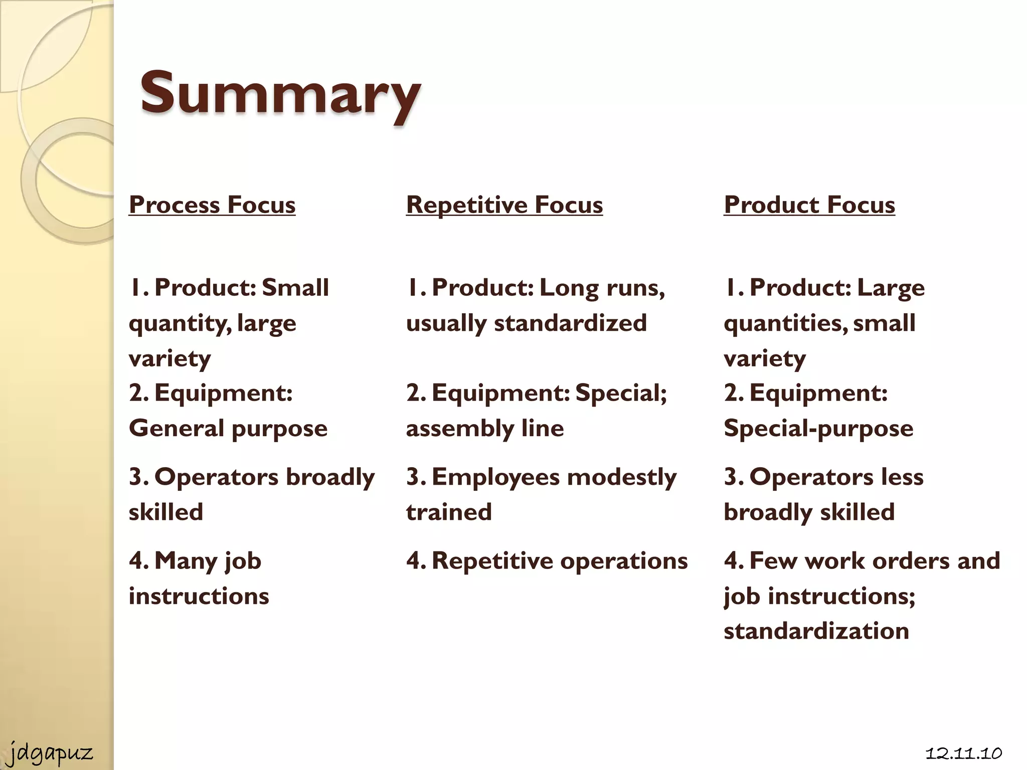 Summary
          Process Focus          Repetitive Focus           Product Focus


          1. Product: Small      1. Product: Long runs,     1. Product: Large
          quantity, large        usually standardized       quantities, small
          variety                                           variety
          2. Equipment:          2. Equipment: Special;     2. Equipment:
          General purpose        assembly line              Special-purpose
          3. Operators broadly   3. Employees modestly      3. Operators less
          skilled                trained                    broadly skilled
          4. Many job            4. Repetitive operations   4. Few work orders and
          instructions                                      job instructions;
                                                            standardization



jdgapuz                                                                         12.11.10
 