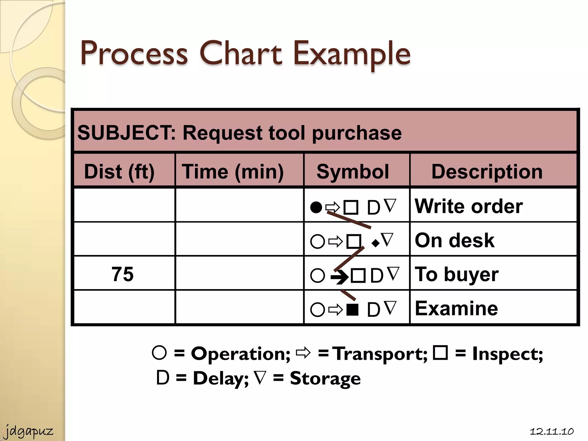Process Chart Example

          SUBJECT: Request tool purchase
          Dist (ft)   Time (min)   Symbol      Description
                                    D      Write order
                                    w      On desk
             75                      D     To buyer
                                    D      Examine

                   = Operation;  = Transport;  = Inspect;
                  D = Delay; = Storage

jdgapuz                                                     12.11.10
 