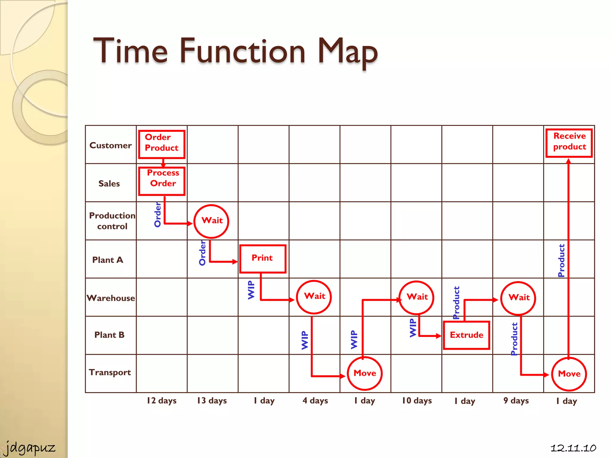 Time Function Map

                       Order                                                                          Receive
          Customer     Product                                                                        product

                       Process
            Sales       Order
                        Order




          Production
                                   Wait
            control
                                 Order




                                                                                                      Product
           Plant A                          Print
                                           WIP




                                                                                 Product
          Warehouse                                   Wait              Wait                Wait




                                                                        WIP




                                                                                            Product
           Plant B                                                               Extrude

                                                              WIP
                                                     WIP




          Transport                                            Move                                    Move

                       12 days   13 days     1 day   4 days    1 day   10 days    1 day    9 days     1 day




jdgapuz                                                                                               12.11.10
 