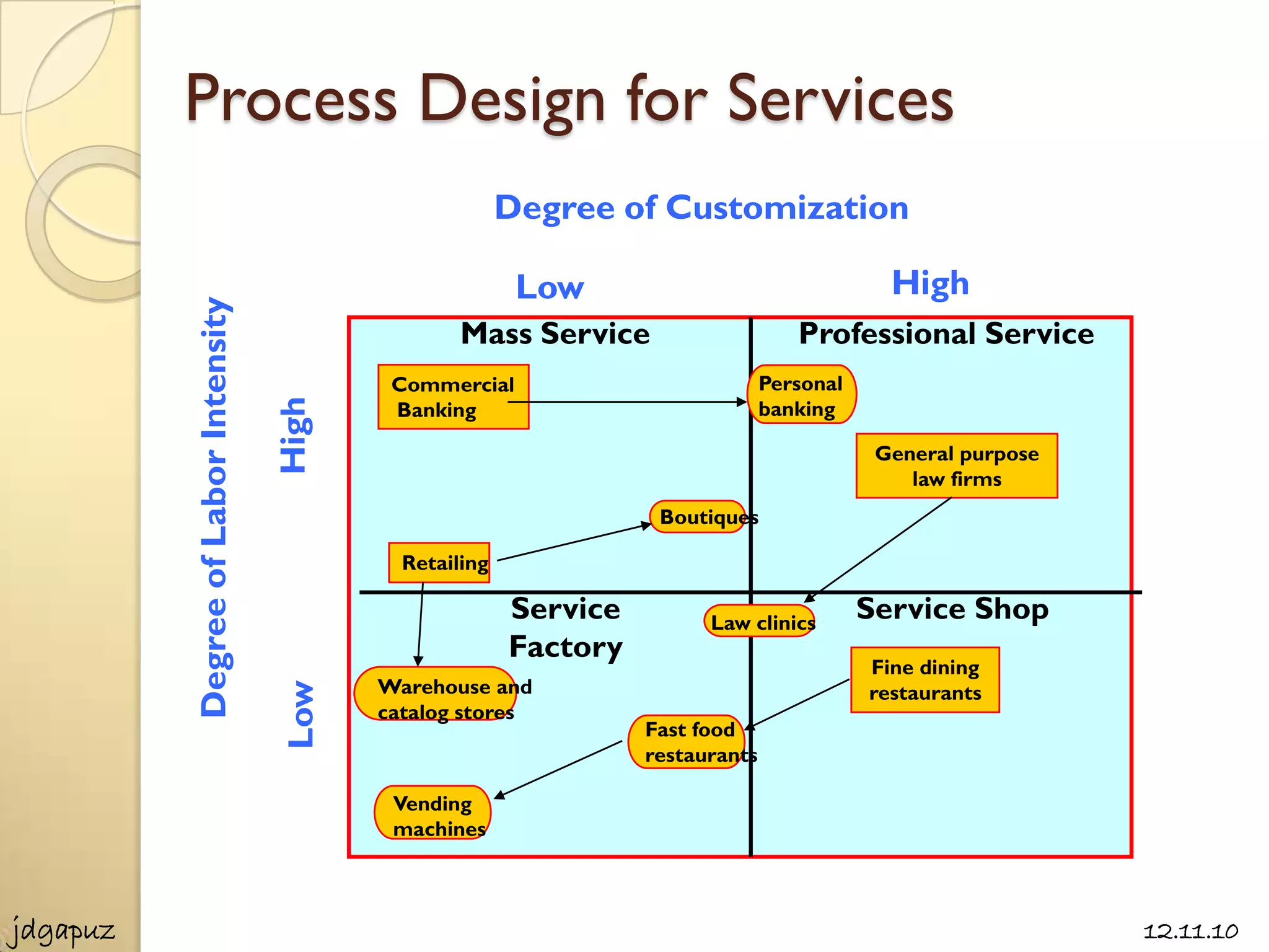 Process Design for Services
                                                           Degree of Customization

                                                            Low                                 High
          Degree of Labor Intensity


                                                     Mass Service                     Professional Service
                                              Commercial                           Personal
                                                                                   banking
                                      High


                                              Banking

                                                                                               General purpose
                                                                                                  law firms
                                                                      Boutiques

                                               Retailing

                                                           Service         Law clinics
                                                                                              Service Shop
                                                           Factory
                                                                                              Fine dining
                                             Warehouse and                                    restaurants
                                      Low




                                             catalog stores
                                                                     Fast food
                                                                     restaurants

                                              Vending
                                              machines



jdgapuz                                                                                                          12.11.10
 