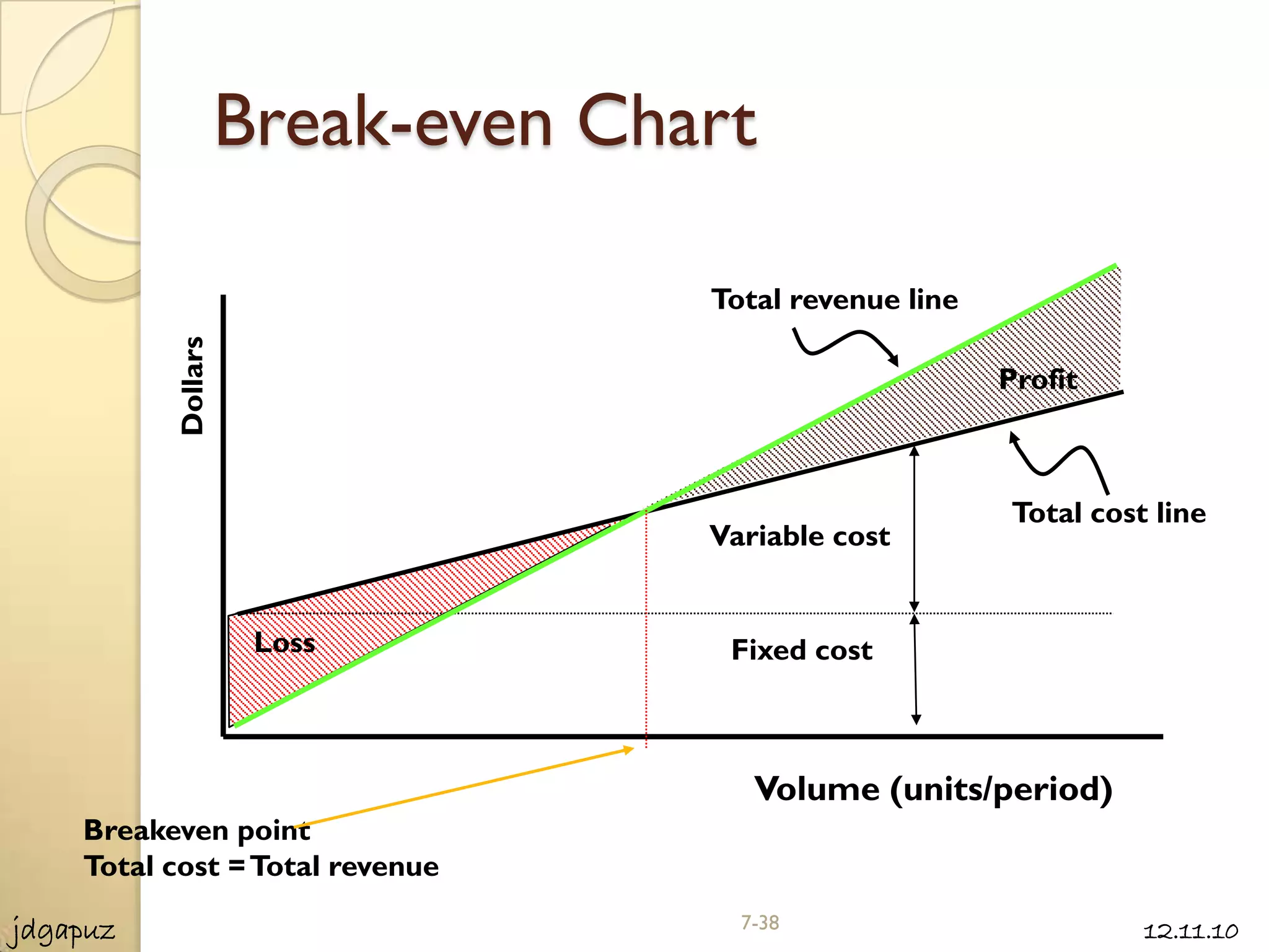 Break-even Chart

                                  Total revenue line
          Dollars




                                                       Profit



                                                       Total cost line
                                  Variable cost


                     Loss          Fixed cost



                                     Volume (units/period)
    Breakeven point
    Total cost = Total revenue

jdgapuz                             7-38                         12.11.10
 