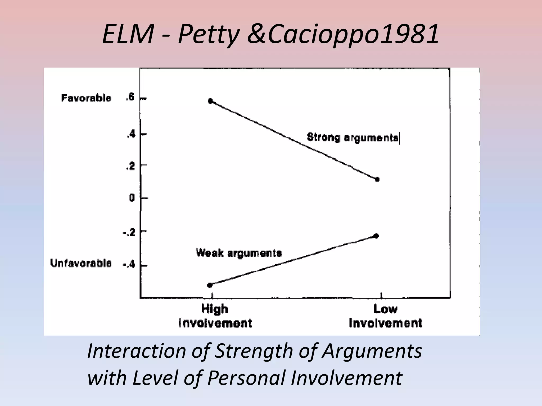 ELM - Petty &Cacioppo1981




Interaction of Strength of Arguments
with Level of Personal Involvement
 