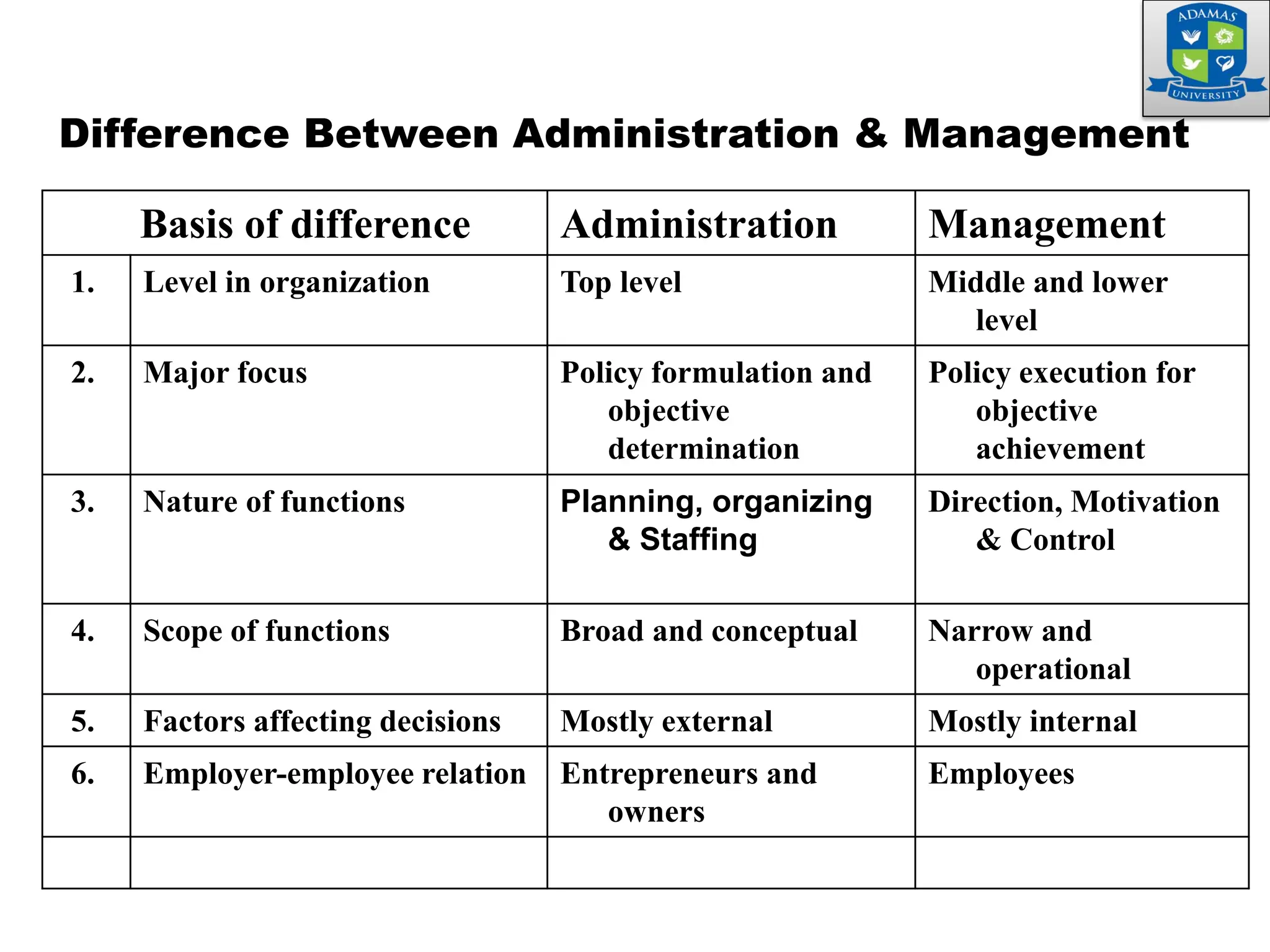 Difference Between Administration & Management
Basis of difference Administration Management
1. Level in organization Top level Middle and lower
level
2. Major focus Policy formulation and
objective
determination
Policy execution for
objective
achievement
3. Nature of functions Planning, organizing
& Staffing
Direction, Motivation
& Control
4. Scope of functions Broad and conceptual Narrow and
operational
5. Factors affecting decisions Mostly external Mostly internal
6. Employer-employee relation Entrepreneurs and
owners
Employees
7. Qualities required Administrative Technical
 