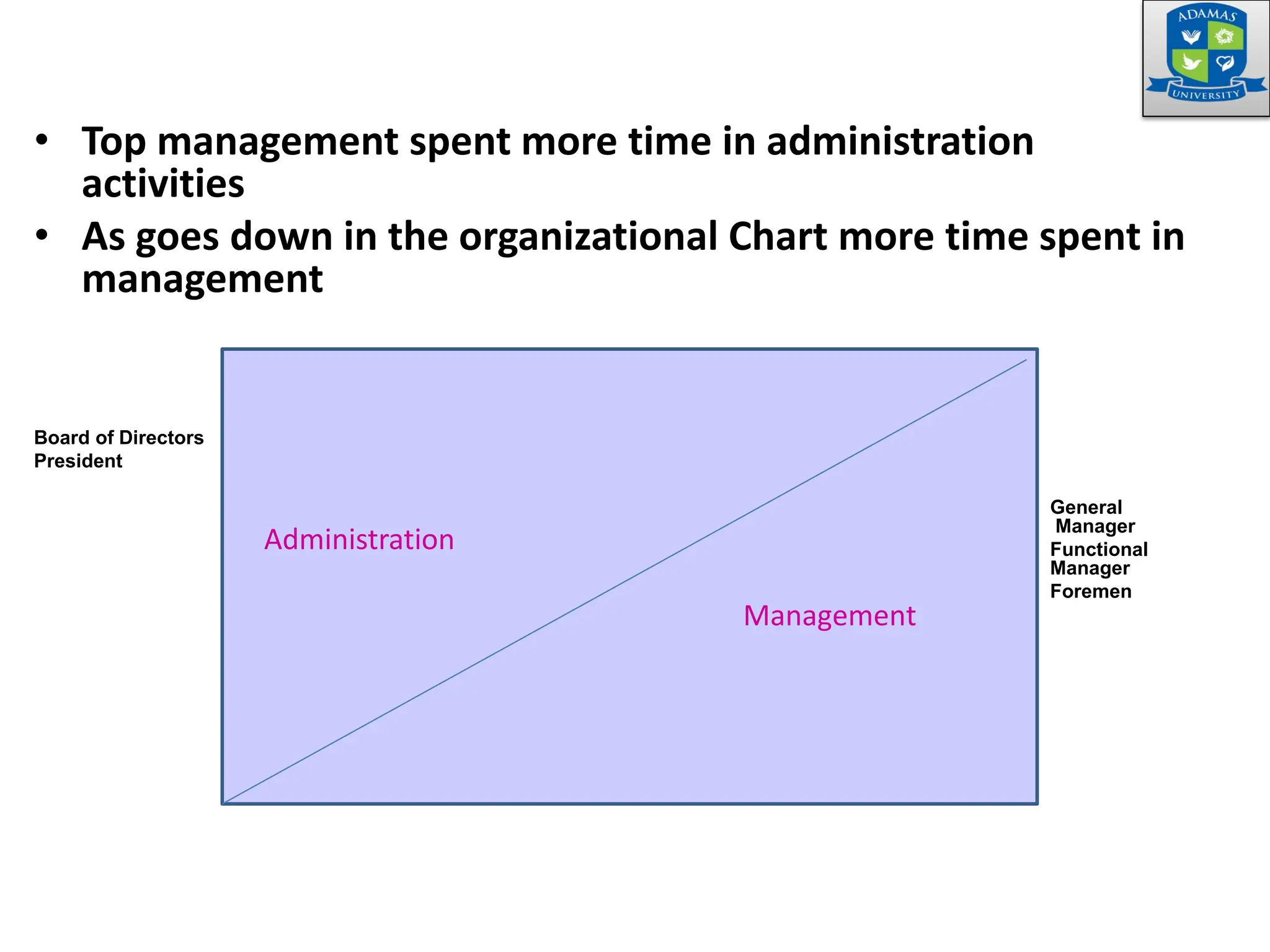 • Top management spent more time in administration
activities
• As goes down in the organizational Chart more time spent in
management
Board of Directors
President
General
Manager
Functional
Manager
Foremen
Administration
Management
 