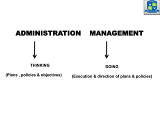 ADMINISTRATION MANAGEMENT
THINKING
(Plans , policies & objectives)
DOING
(Execution & direction of plans & policies)
 