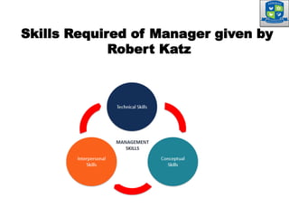 Skills Required of Manager given by
Robert Katz
 