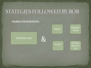 BUSINESS LINE
&
PRICE
PLACE
PUBLIC
RELATI
ON
PROMO
TION
•MARKET PENETRATION:
 