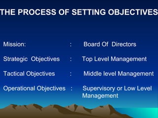 THE PROCESS OF SETTING OBJECTIVES Mission:     :  Board Of  Directors Strategic  Objectives  :  Top Level Management  Tactical Objectives    :  Middle level Management Operational Objectives  :  Supervisory or Low Level     Management 
