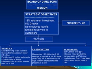 BOARD OF DIRECTORS ---------------------------------- MISSION STRATEGIC OBJECTIVES ---------------------------------- 12% return on investment 5% Growth No employee layoffs Excellent Service to  customers PRESIDENT / MD TACTICAL VP PRODUCTION Manufacture 1,20,000 units @ 35 Wastage is kept below 3%, Increase productivity 5%. Keep Inventory for 7  days. Resolve employee related  problems in 3 days VP FINANCE Keep borrowing below 10 million Keep outstanding account below  2.5 million Provide monthly budget statements  for department of assets. Keep delinquent accounts no more than 2% of total VP MARKETING  Sell 1,20,000 units @ 47 Introduce 1 new product line Increase sales by 5% in new market areas. Open 2 new sales office. Attain market share of  19% Cont….. 