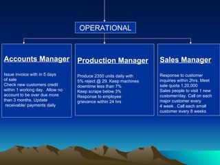 OPERATIONAL Production Manager Produce 2350 units daily with 5% reject @ 29. Keep machines downtime less than 7% Keep scrape below 3% Response to employee  grievance within 24 hrs Accounts Manager Issue invoice with in 5 days  of sale Check new customers credit within 1 working day.  Allow no  account to be over due more  than 3 months. Update receivable/ payments daily Sales Manager Response to customer  inquiries within 2hrs. Meet sale quota 1,20,000 Sales people to visit 1 new customer/day. Call on each major customer every  4 week . Call each small  customer every 8 weeks 