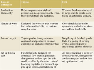 Basis of
difference
Toyota Ford
Production
Philosophy
Relies on piece-meal style of
production, i.e., produces only when
there is pull from the customer.
Whereas Ford manufactured
in large scale to create stock
based on estimated demand.
Nature of work Designed the work so, that workers
had to be multi- skilled to perform
complex tasks.
Over simplified complex
operations such that workers
needed low level skills.
Pace of output Toyota production system was
continual and produced in small
quantities as each customer merited.
No pile up of finished goods.
Held the policy of turning
over at uniform pace to
create huge pile up of stocks.
Set up time &
cost
Fundamentally designed for
continual flow meriting frequent
changeovers and set ups, but this
could be offset by the extra costs of
blocking capital in the form of huge
pile up of stocks, characteristic of
As the scheduling is done for
continuous run, changeovers
are less frequent and so, low
set up time and cost.
 