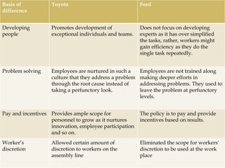 Basis of
difference
Toyota Ford
Developing
people
Promotes development of
exceptional individuals and teams.
Does not focus on developing
experts as it has over simplified
the tasks, rather, workers might
gain efficiency as they do the
single task repeatedly.
Problem solving Employees are nurtured in such a
culture that they address a problem
through the root cause instead of
taking a perfunctory look.
Employees are not trained along
making deeper efforts in
addressing problems. They used to
leave the problem at perfunctory
levels.
Pay and incentives Provides ample scope for
personnel to grow as it nurtures
innovation, employee participation
and so on.
The policy is to pay and provide
incentives based on results.
Worker’s
discretion
Allowed certain amount of
discretion to workers on the
assembly line
Eliminated the scope for workers'
discretion to be used at the work
place
 