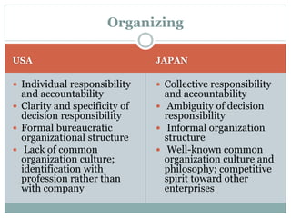USA JAPAN
 Individual responsibility
and accountability
 Clarity and specificity of
decision responsibility
 Formal bureaucratic
organizational structure
 Lack of common
organization culture;
identification with
profession rather than
with company
 Collective responsibility
and accountability
 Ambiguity of decision
responsibility
 Informal organization
structure
 Well-known common
organization culture and
philosophy; competitive
spirit toward other
enterprises
Organizing
 