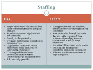 USA JAPAN
 People hired out of schools and from
other companies; frequent company
changes
 Rapid advancement highly desired
and demanded
 Loyalty to the profession
 Frequent performance evaluation for
new employees
 Appraisal of short-term results !
Promotions based primarily on
individual performance
 Training and development
undertaken with hesitation
(employee may go to another firm)
 Job insecurity prevails
 Young people hired out of school;
hardly any mobility of people among
companies
 Slow promotion through the ranks
 Loyalty to the company ! Very
infrequent formal performance
evaluations for new (young)
employees
 Appraisal of long-term performance
 Training and development
considered a longterm investment
 Lifetime employment common in
large companies.
Staffing
 