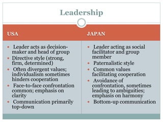 USA JAPAN
 Leader acts as decision-
maker and head of group
 Directive style (strong,
firm, determined)
 Often divergent values;
individualism sometimes
hinders cooperation
 Face-to-face confrontation
common; emphasis on
clarity
 Communication primarily
top-down
 Leader acting as social
facilitator and group
member
 Paternalistic style
 Common values
facilitating cooperation
 Avoidance of
confrontation, sometimes
leading to ambiguities;
emphasis on harmony
 Bottom-up communication
Leadership
 