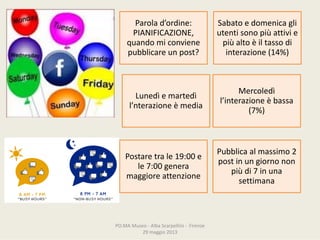PO.MAMuseo‐ AlbaScarpellini‐ Firenze
29maggio2013
Sabatoedomenicagli
utentisonopiùattivie
piùaltoèiltassodi
interazione(14%)
Parolad’ordine:
PIANIFICAZIONE,
quandomiconviene
pubblicareunpost?
Mercoledì
l’interazioneèbassa
(7%)
Lunedìemartedì
l’nterazione èmedia
Postaretrale19:00e
le7:00genera
maggioreattenzione
Pubblicaalmassimo2
postinungiornonon
piùdi7inuna
settimana
 