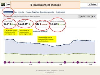 PO.MAMuseo‐ AlbaScarpellini‐ Firenze
29maggio2013
FBInsights pannelloprincipale
E’alnettodicoloro
chehannodetto
nonmipiacepiù
Sonoesclusele
sovrapposizioni
(amicidegliamici)
Tienecontodituttele
interazioni:like,risposte,
condivisioniecc.
 