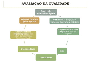 AVALIAÇÃO DA QUALIDADE
Controle
microbiológico
Sensorial: pegajoso,
plástico (duro) ou elástico
Espalhamento com
espátula: liso ou
áspero
pH
Densidade
Viscosidade
Características
organolépticas: cor,
odor, consistência,
homogeneidade
Volume final ou
peso líquido
 